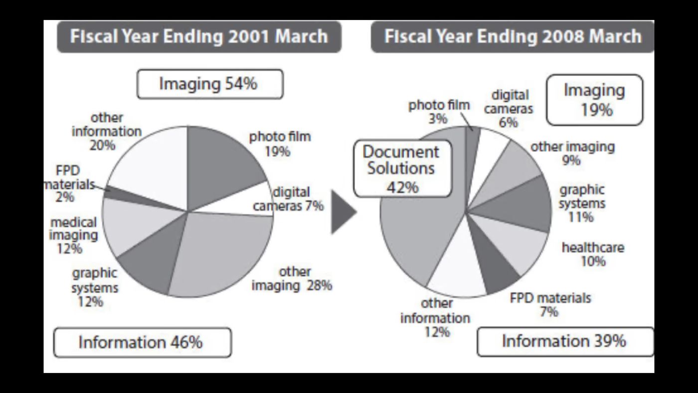 Vidéo : Pourquoi Fujifilm a survécu (et pas Kodak) par Asianometry