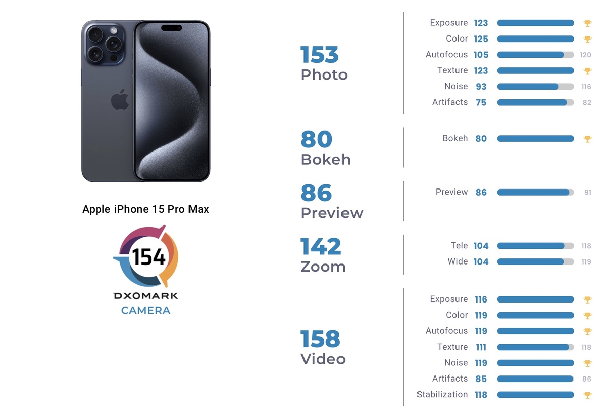 L'iPhone 15 Pro Max, un des meilleurs smartphones en photo/vidéo pour DxOMark