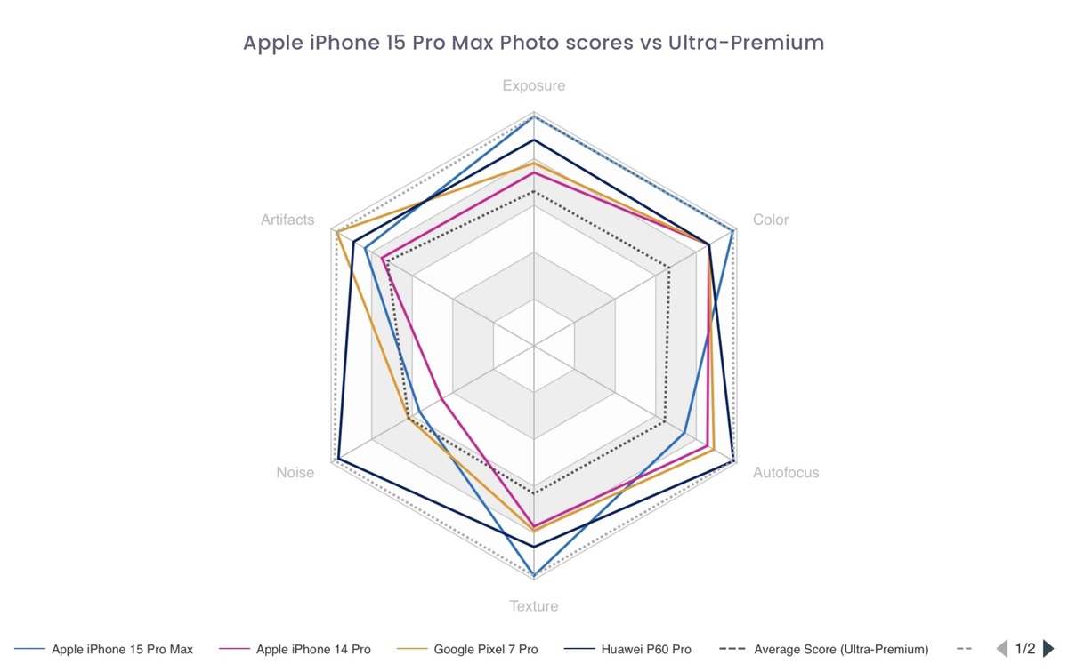 L'iPhone 15 Pro Max, un des meilleurs smartphones en photo/vidéo pour DxOMark