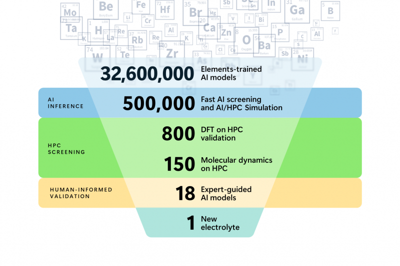 A graphic shows from the 32.6 million materials, AI inference predicted an initial 500,000 stable material candidates. Traditional physics-based HPC simulations further winnowed the pool of candidates. The electrolyte was identified after applying a final set of AI property-prediction filters developed with the PNNL team based on expert criteria.