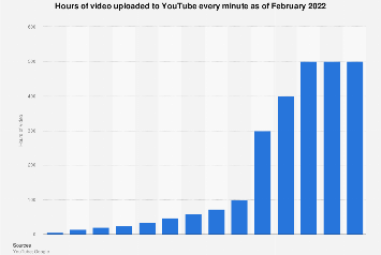 YouTube: hours of video uploaded every minute 2022