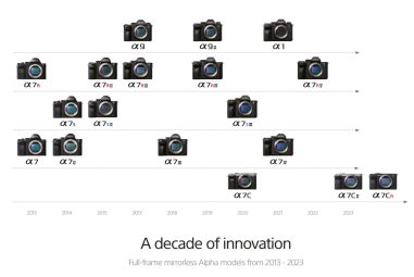 retour sur 10 ans d’innovations photo et vidéo avec la série Alpha de Sony